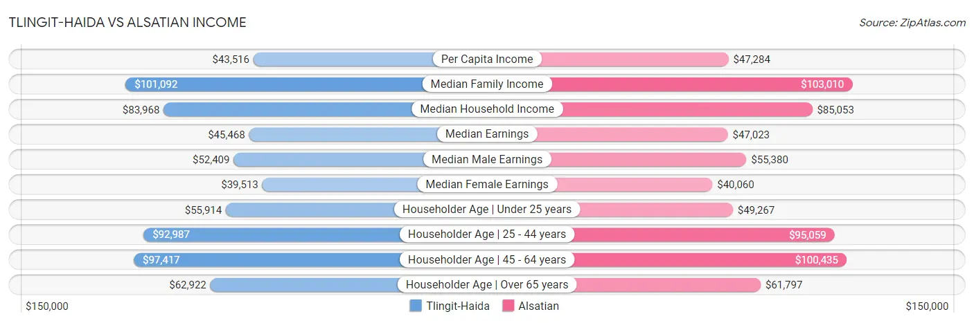 Tlingit-Haida vs Alsatian Income