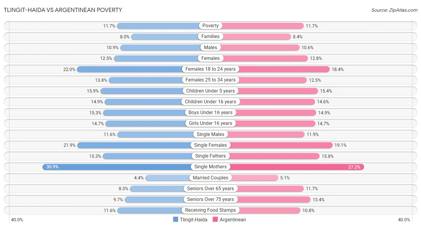 Tlingit-Haida vs Argentinean Poverty