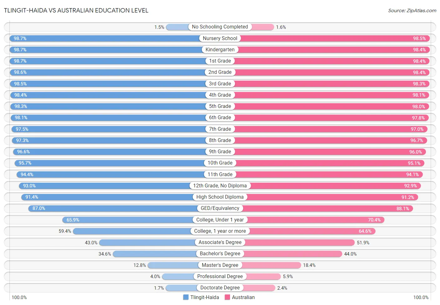 Tlingit-Haida vs Australian Education Level