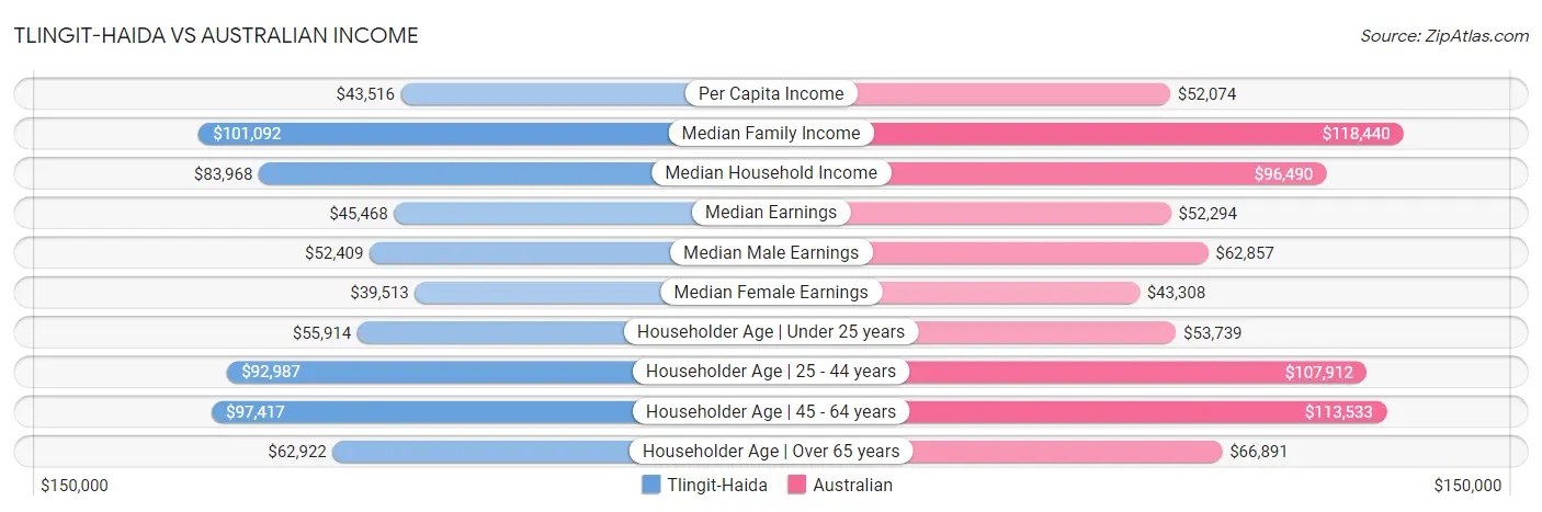 Tlingit-Haida vs Australian Income