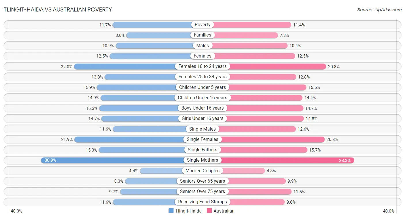 Tlingit-Haida vs Australian Poverty