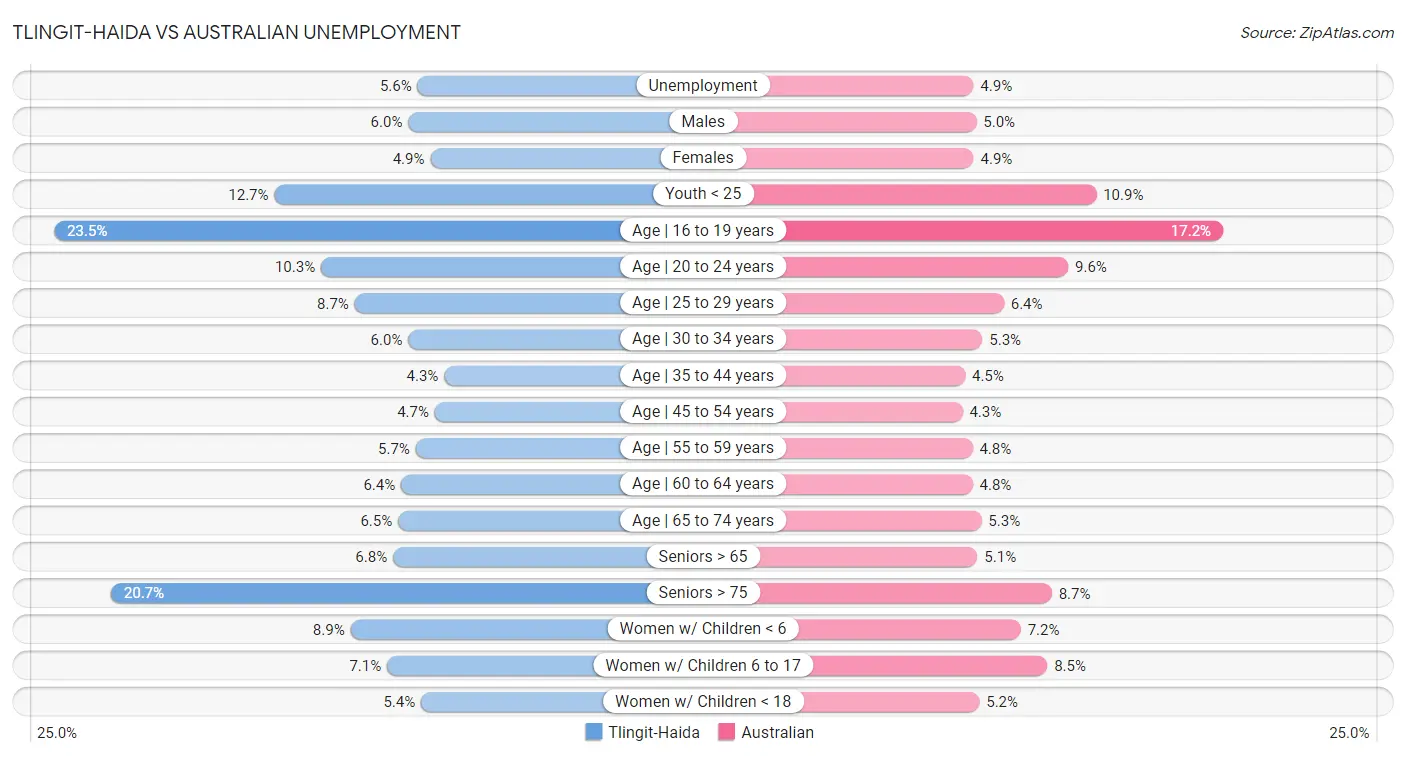 Tlingit-Haida vs Australian Unemployment