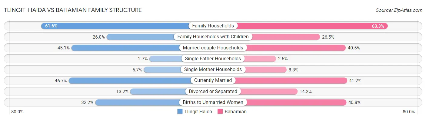 Tlingit-Haida vs Bahamian Family Structure