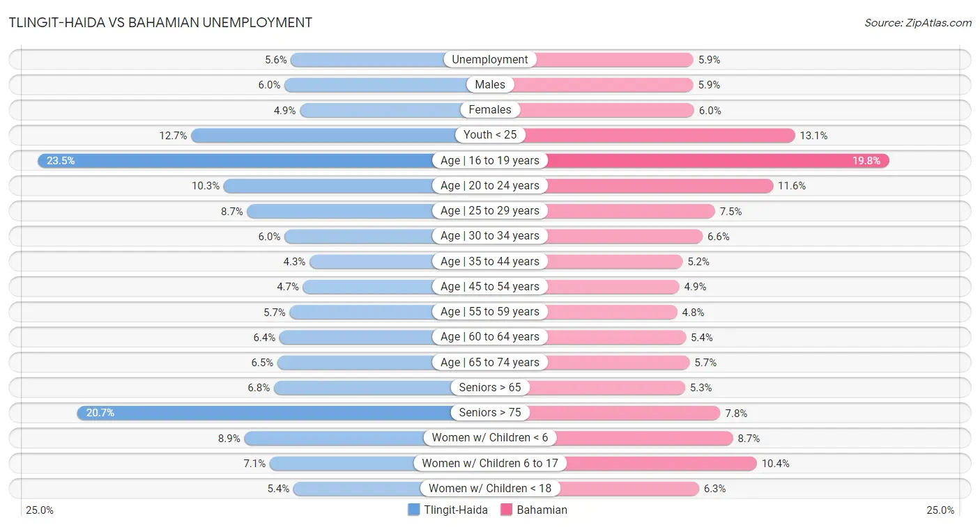 Tlingit-Haida vs Bahamian Unemployment