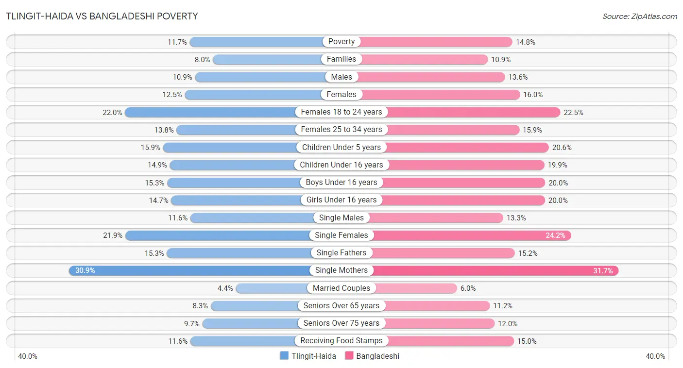 Tlingit-Haida vs Bangladeshi Poverty