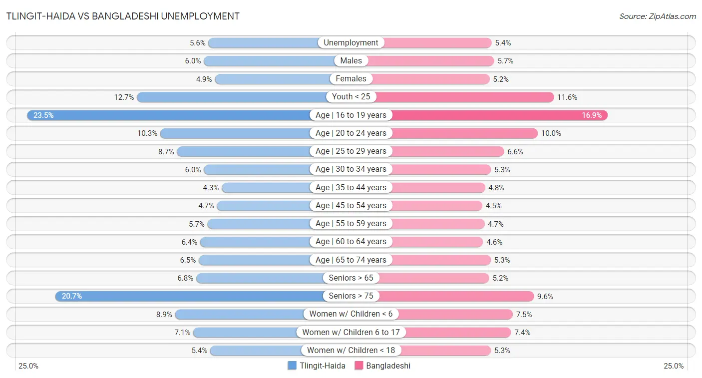 Tlingit-Haida vs Bangladeshi Unemployment