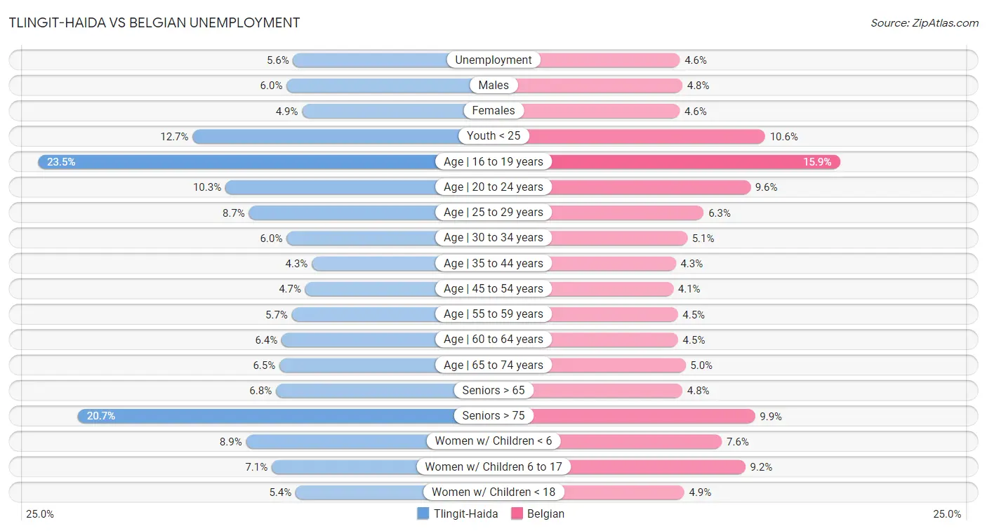 Tlingit-Haida vs Belgian Unemployment