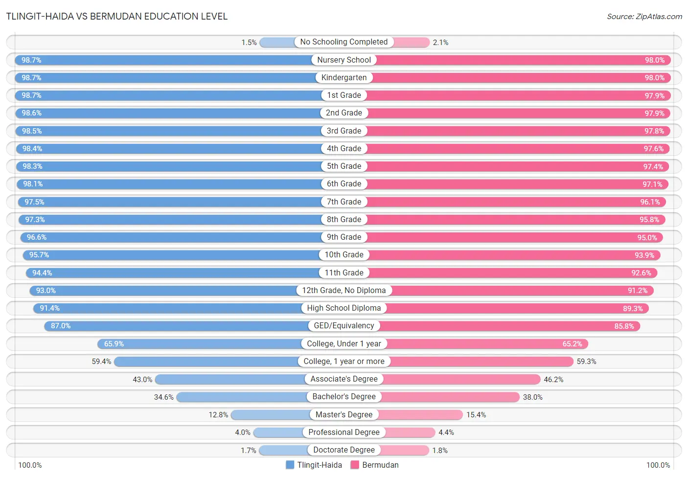 Tlingit-Haida vs Bermudan Education Level