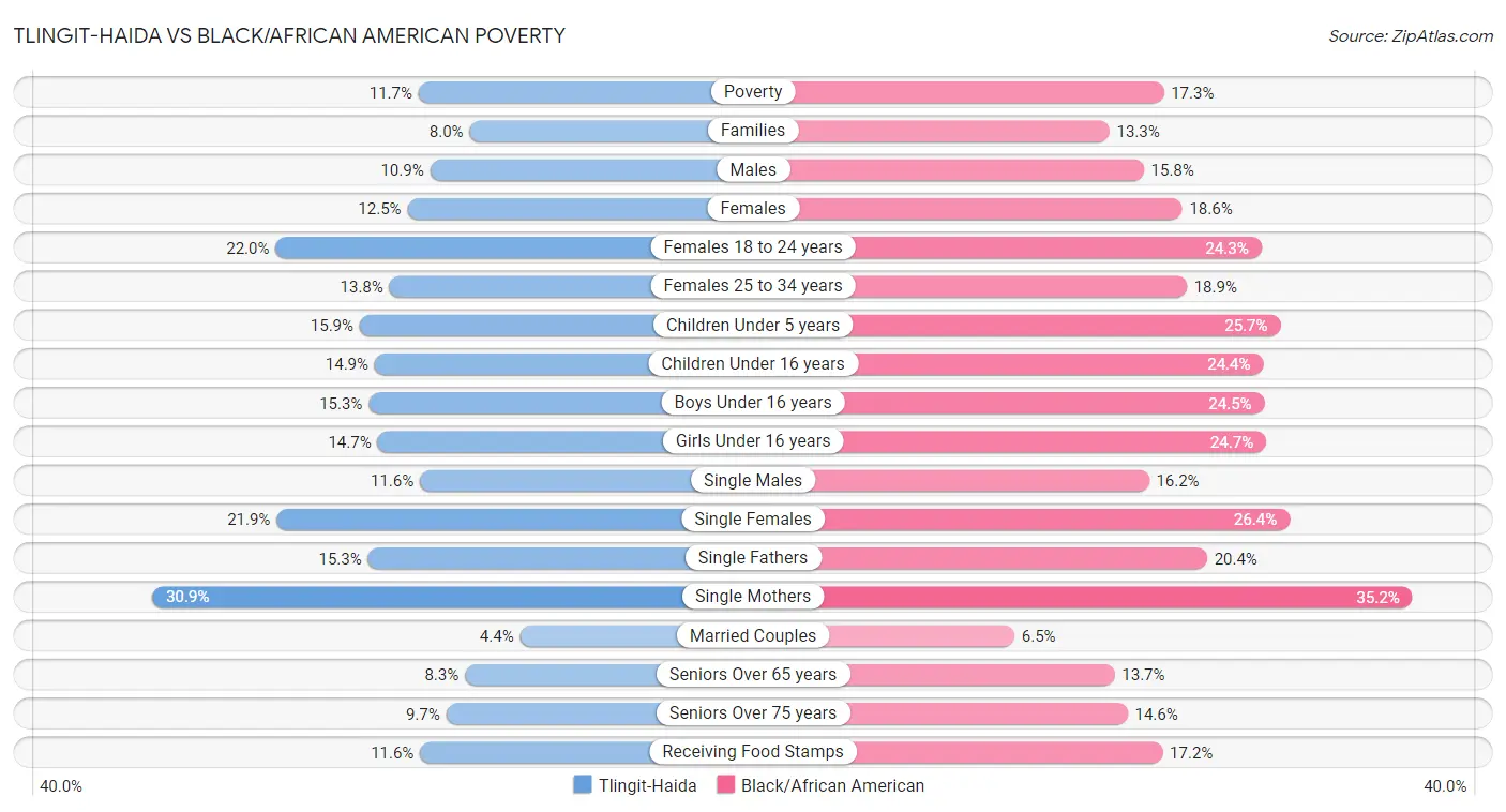 Tlingit-Haida vs Black/African American Poverty