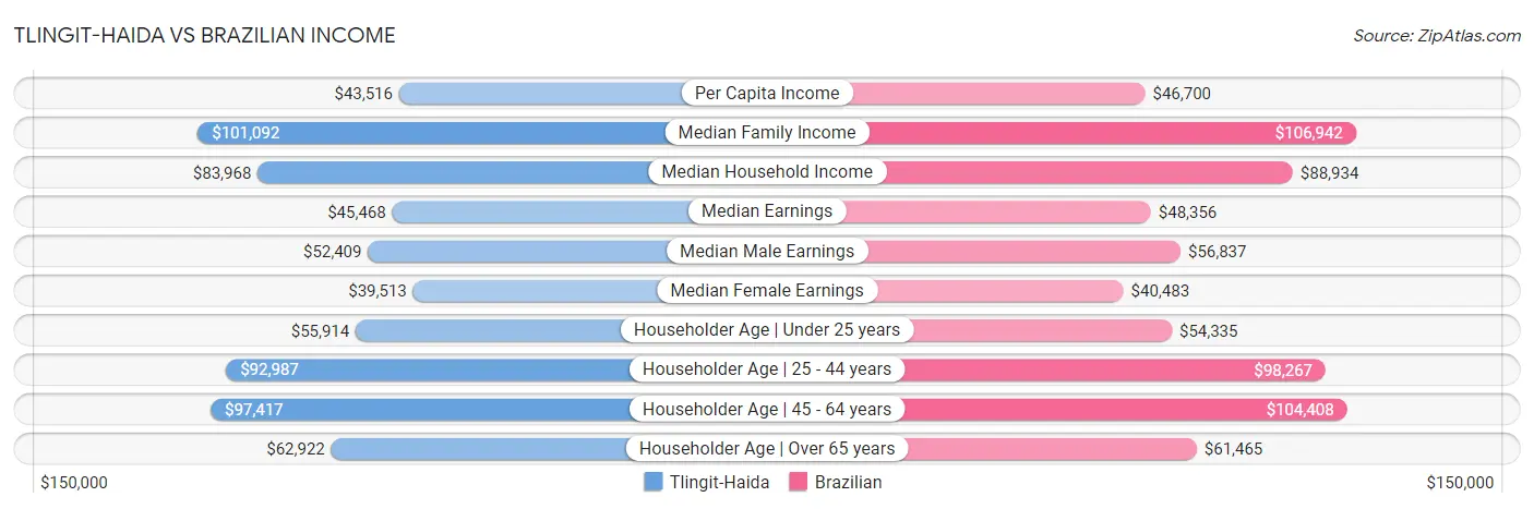 Tlingit-Haida vs Brazilian Income