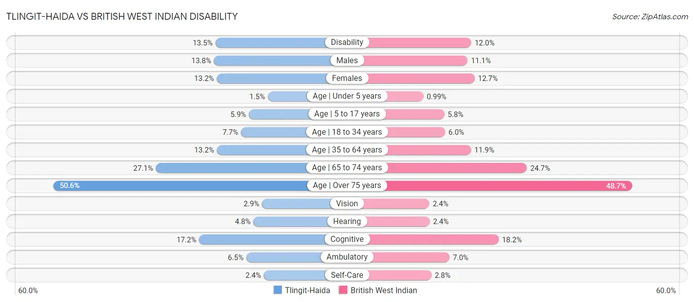 Tlingit-Haida vs British West Indian Disability