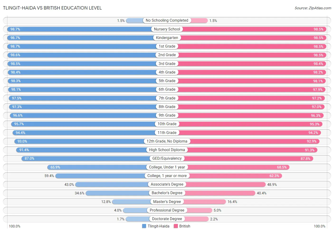 Tlingit-Haida vs British Education Level