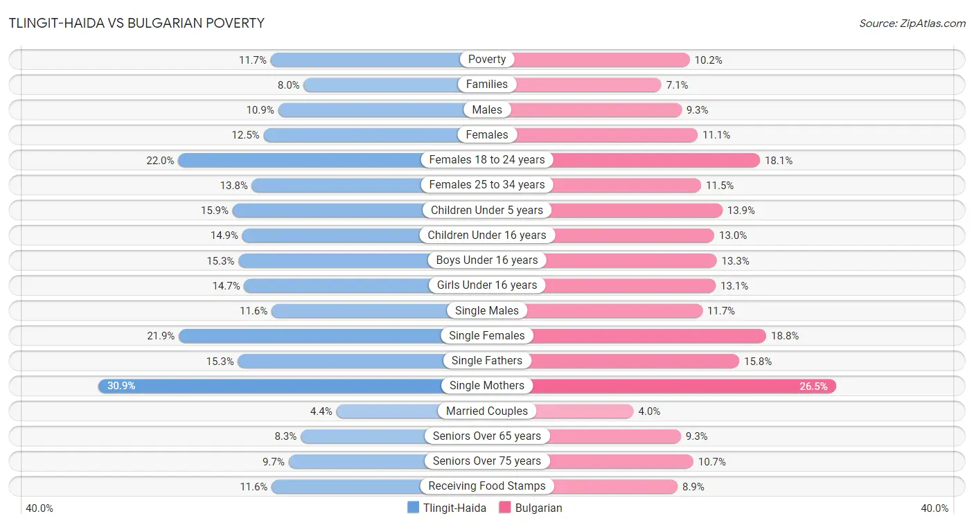 Tlingit-Haida vs Bulgarian Poverty