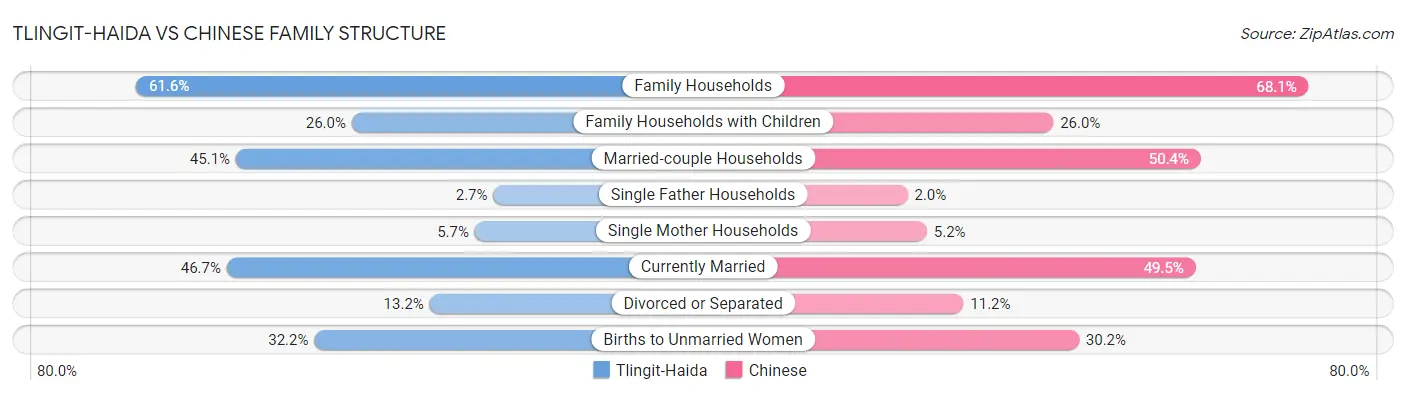 Tlingit-Haida vs Chinese Family Structure
