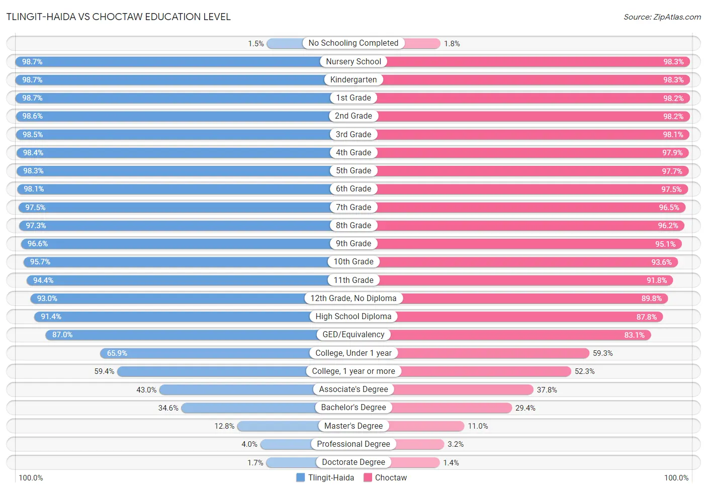 Tlingit-Haida vs Choctaw Education Level