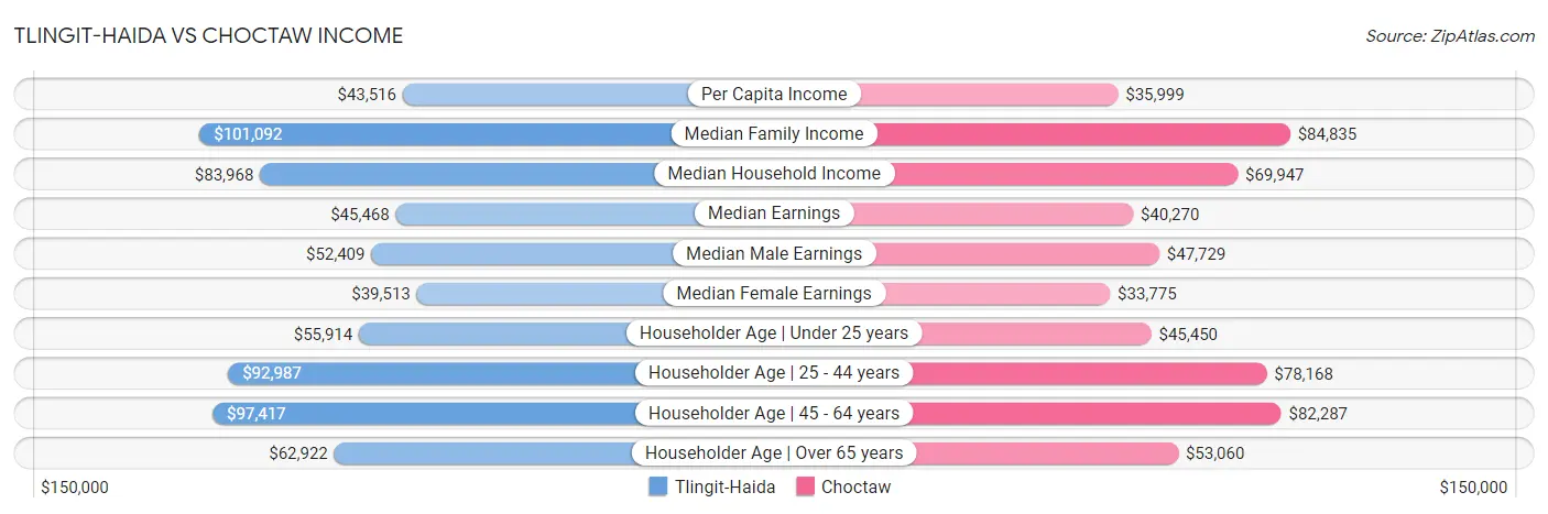 Tlingit-Haida vs Choctaw Income