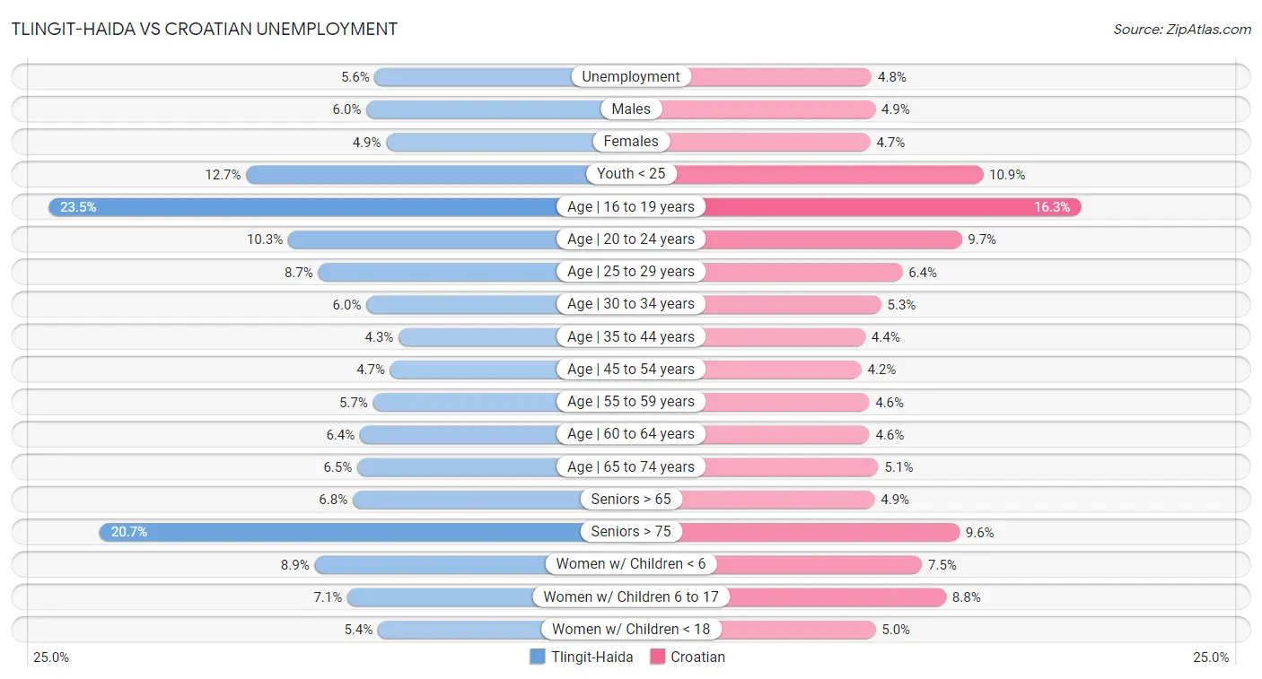 Tlingit-Haida vs Croatian Unemployment