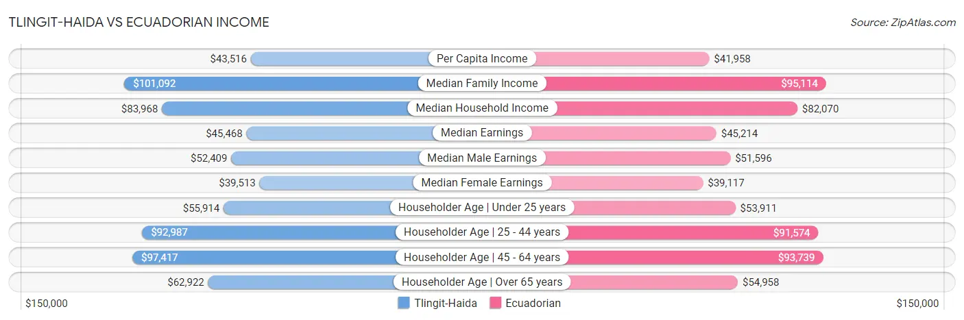 Tlingit-Haida vs Ecuadorian Income