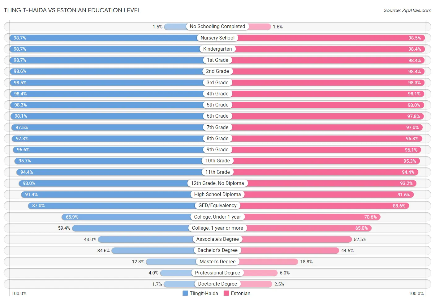 Tlingit-Haida vs Estonian Education Level