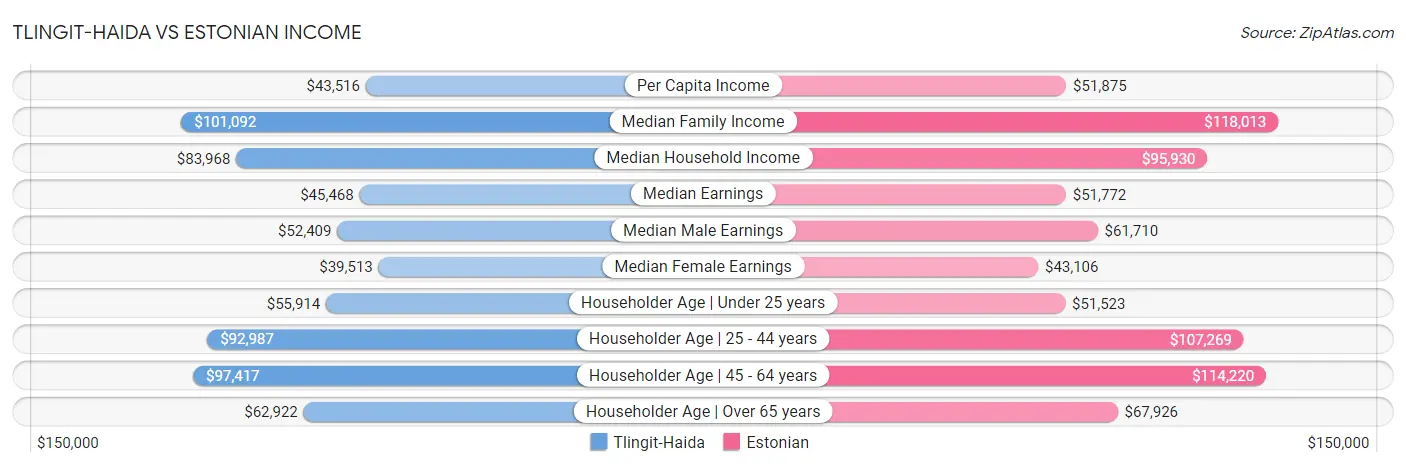 Tlingit-Haida vs Estonian Income