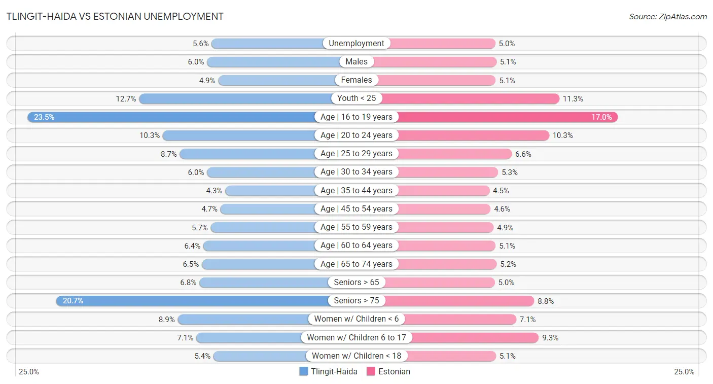 Tlingit-Haida vs Estonian Unemployment