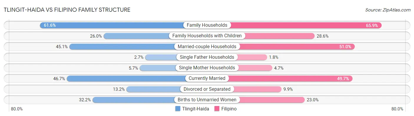 Tlingit-Haida vs Filipino Family Structure