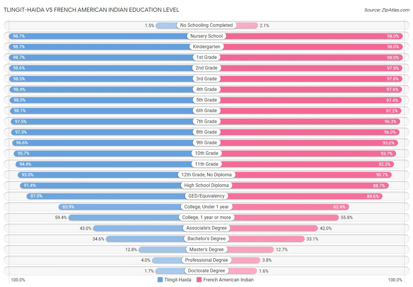 Tlingit-Haida vs French American Indian Education Level