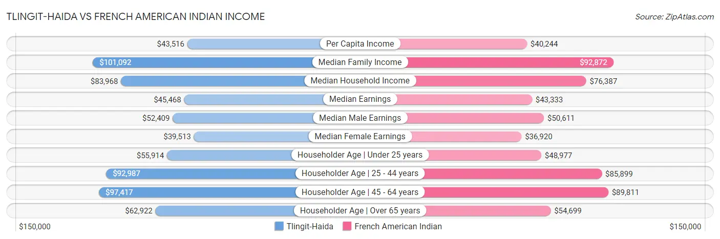 Tlingit-Haida vs French American Indian Income