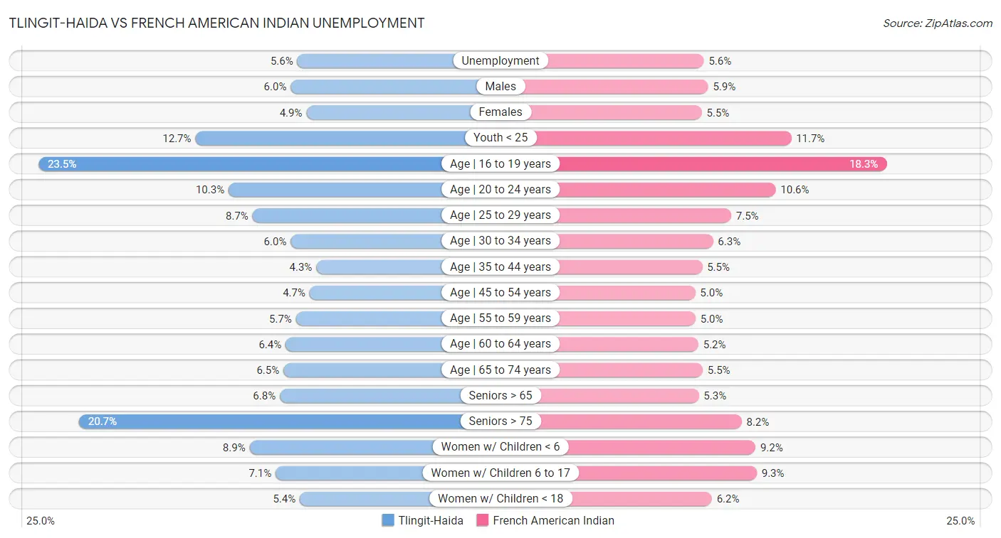 Tlingit-Haida vs French American Indian Unemployment