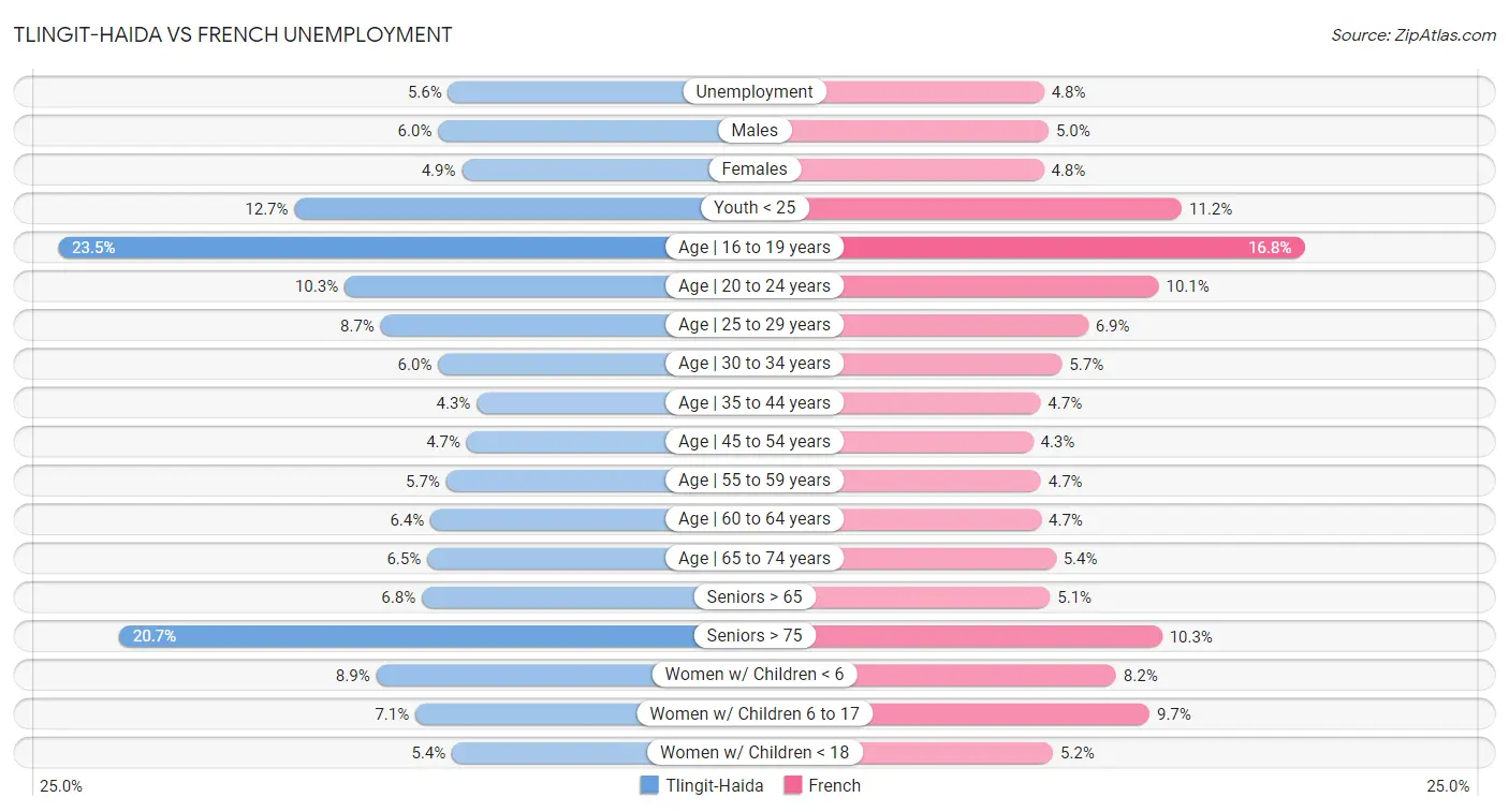 Tlingit-Haida vs French Unemployment