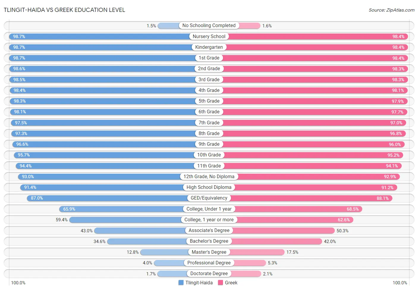 Tlingit-Haida vs Greek Education Level