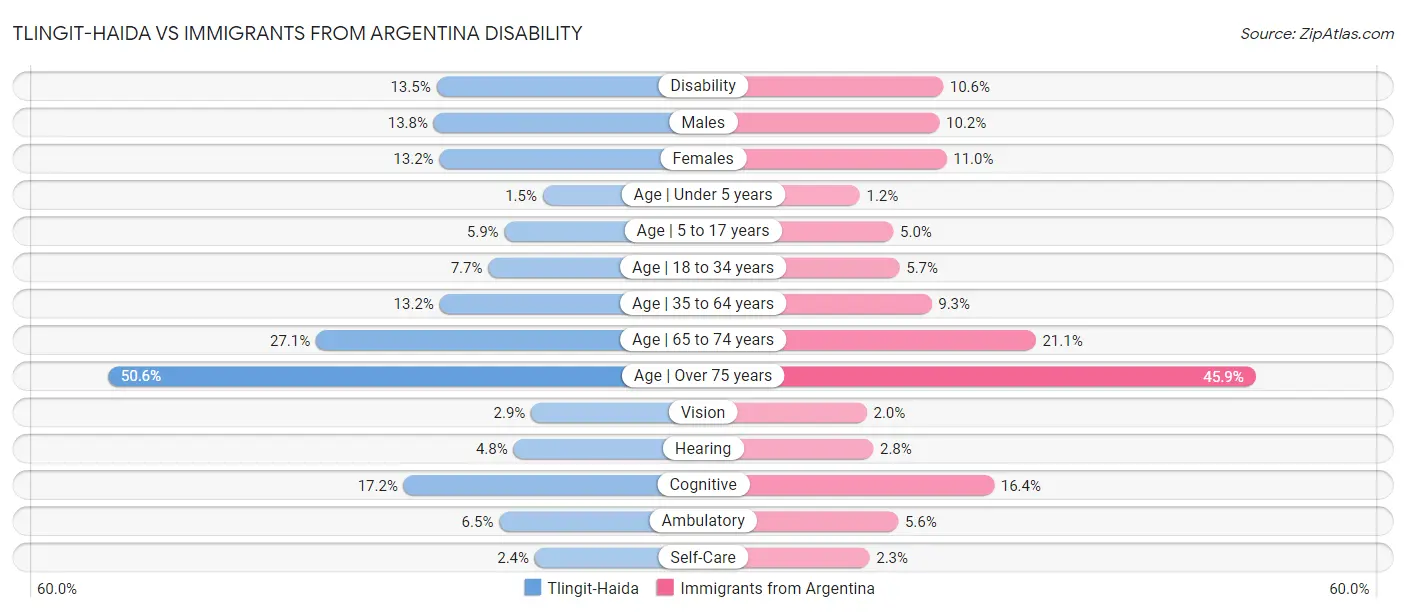 Tlingit-Haida vs Immigrants from Argentina Disability