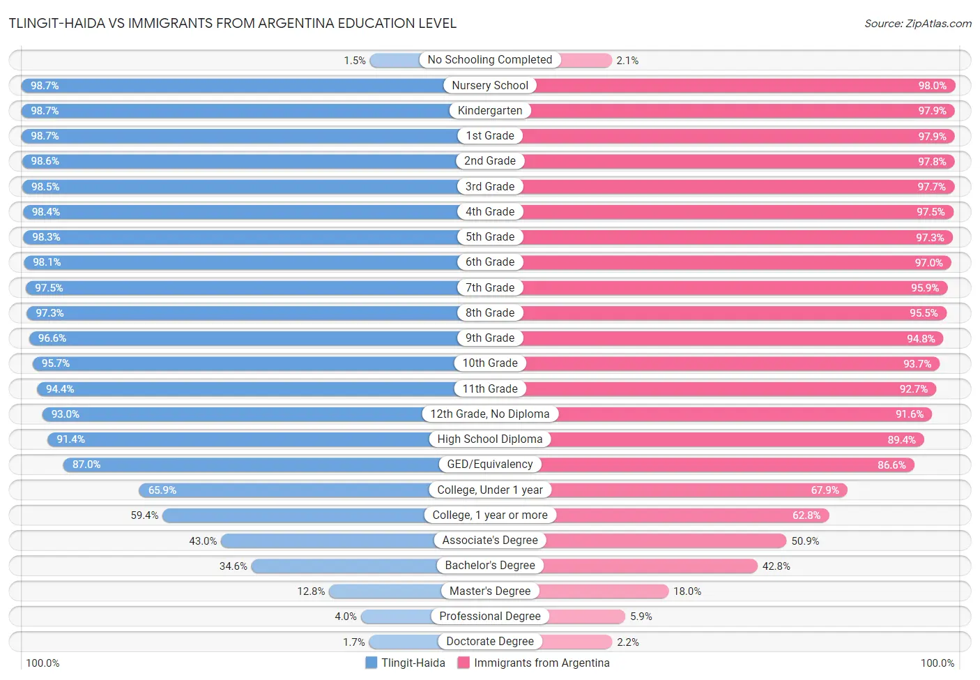 Tlingit-Haida vs Immigrants from Argentina Education Level