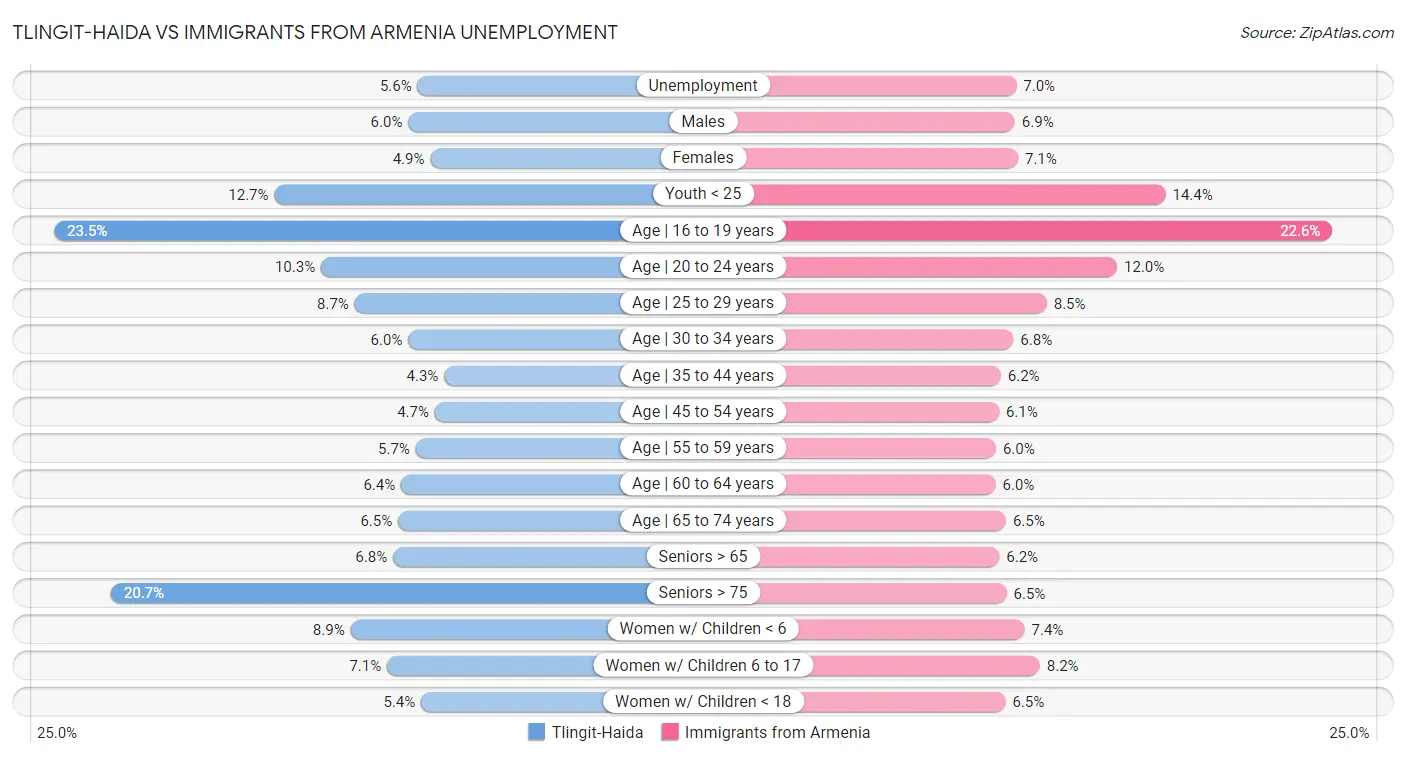 Tlingit-Haida vs Immigrants from Armenia Unemployment