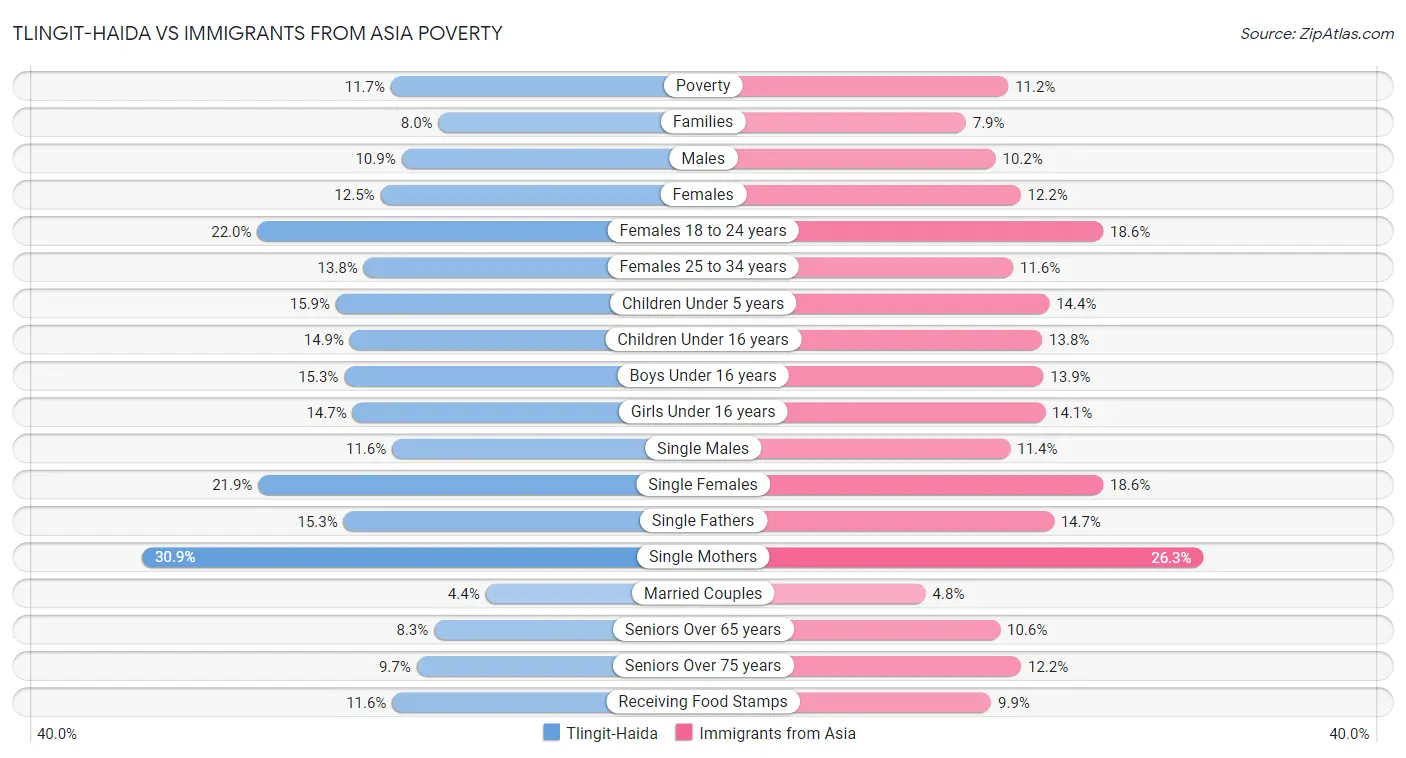 Tlingit-Haida vs Immigrants from Asia Poverty