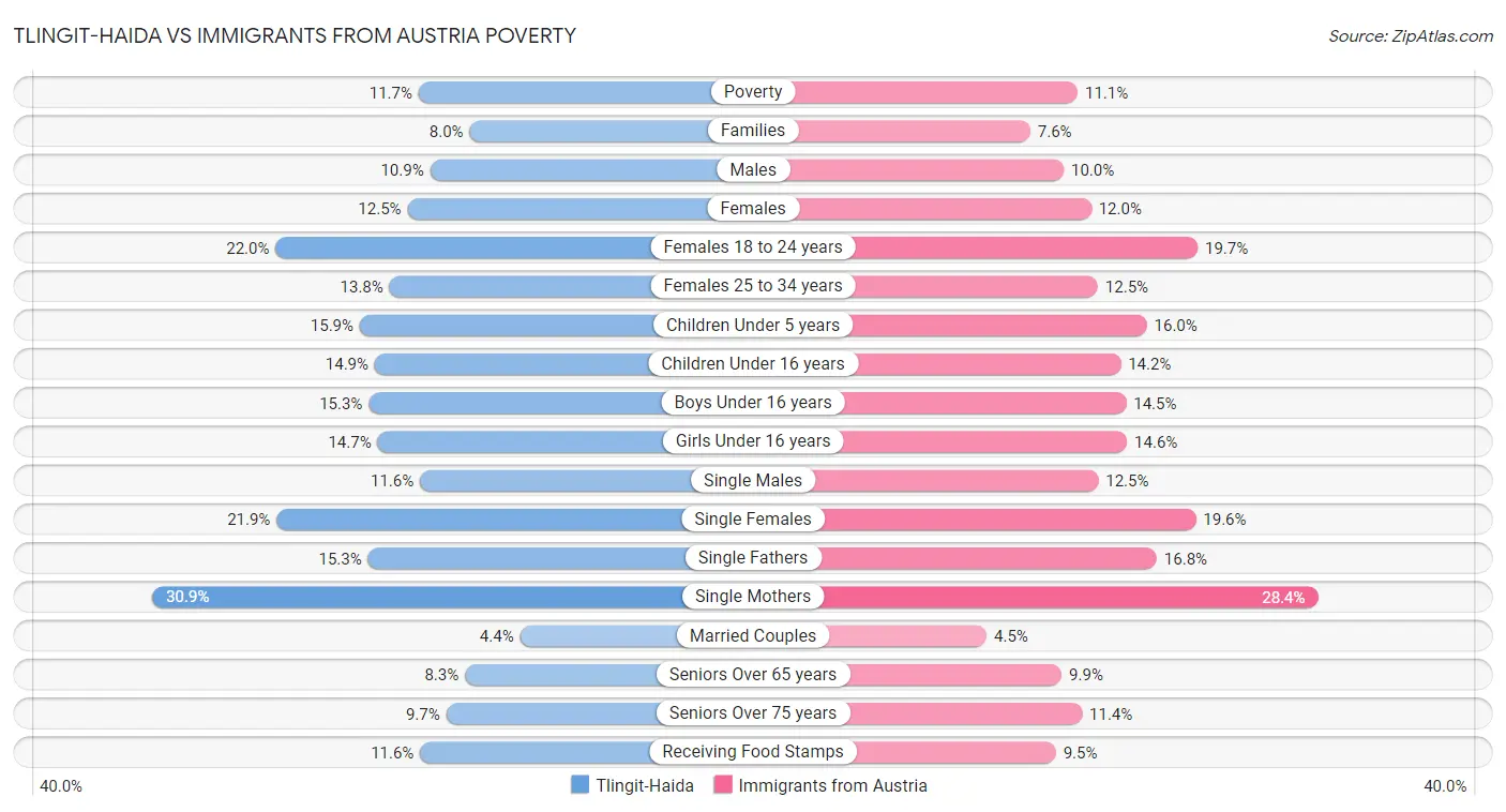 Tlingit-Haida vs Immigrants from Austria Poverty