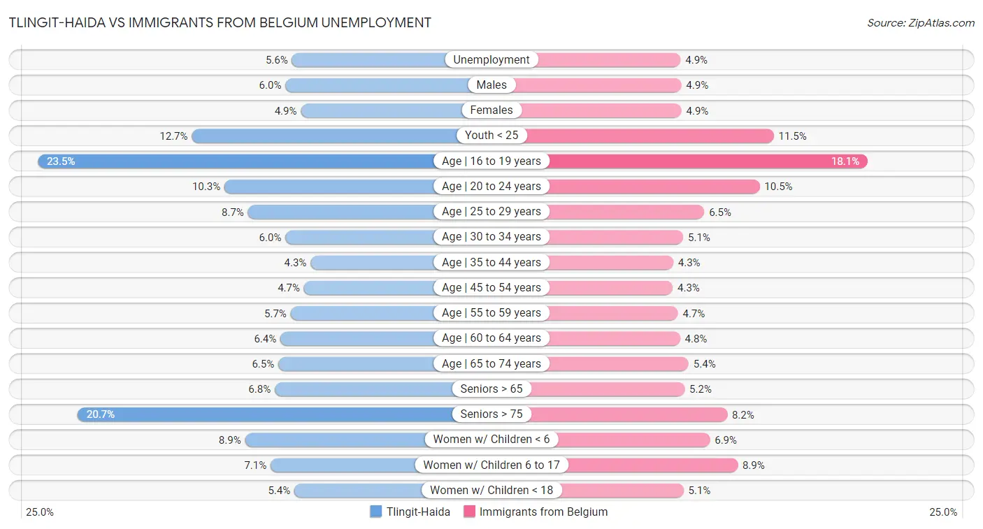 Tlingit-Haida vs Immigrants from Belgium Unemployment