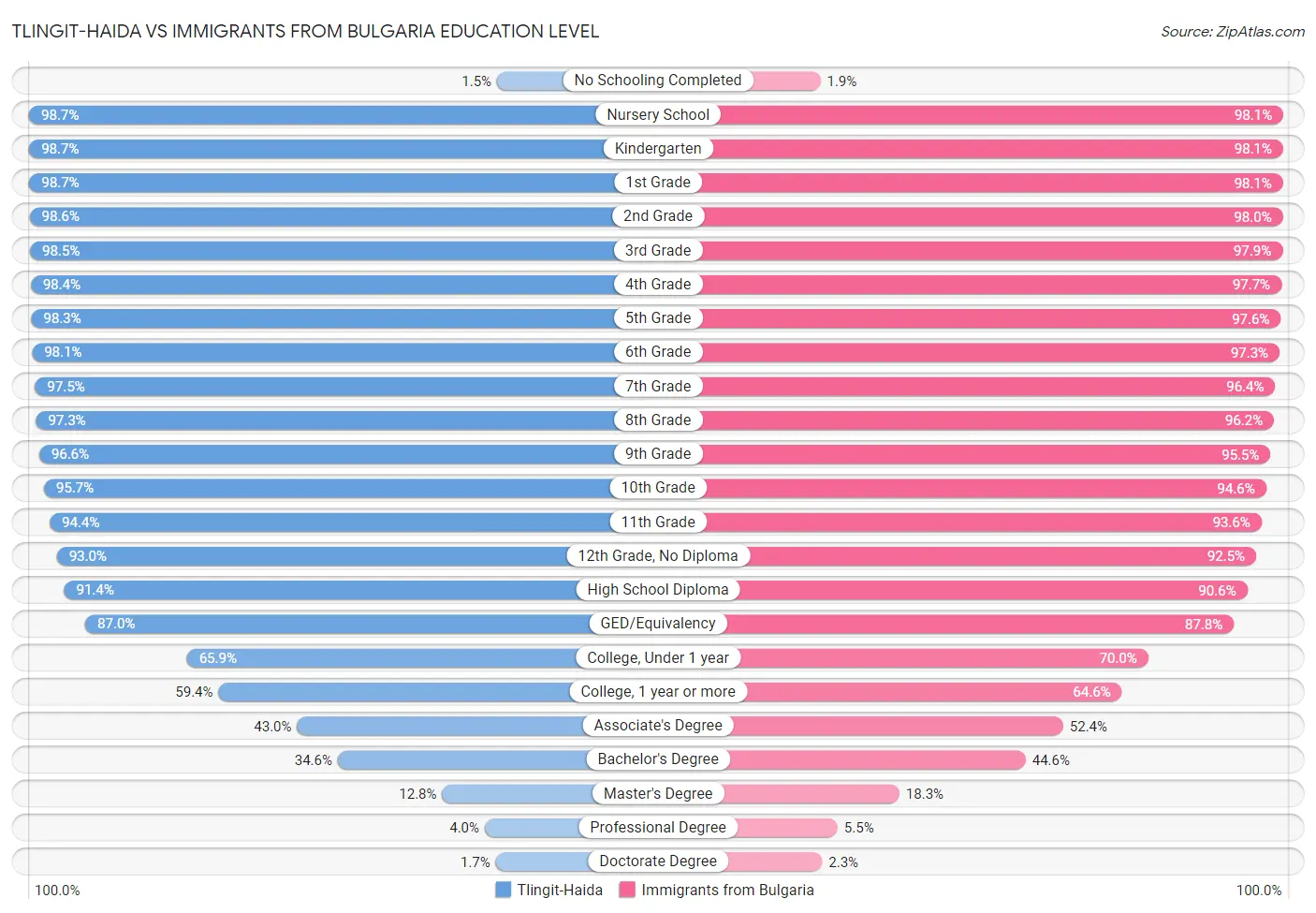 Tlingit-Haida vs Immigrants from Bulgaria Education Level