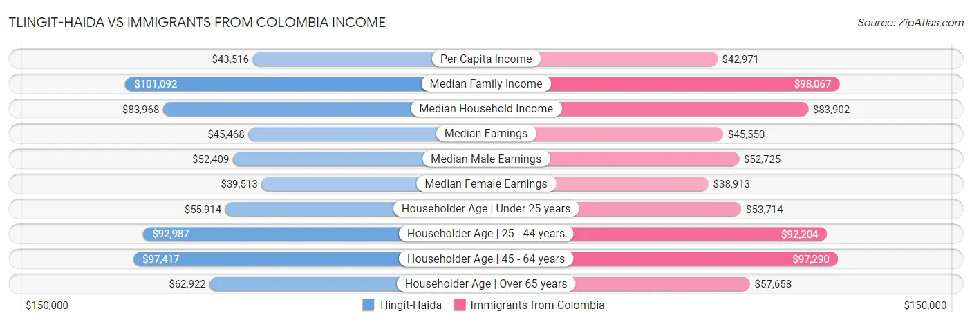 Tlingit-Haida vs Immigrants from Colombia Income