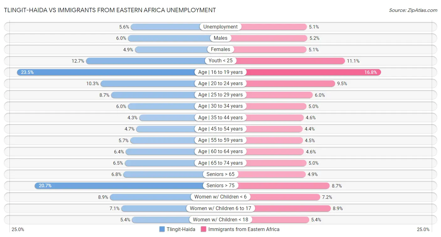 Tlingit-Haida vs Immigrants from Eastern Africa Unemployment