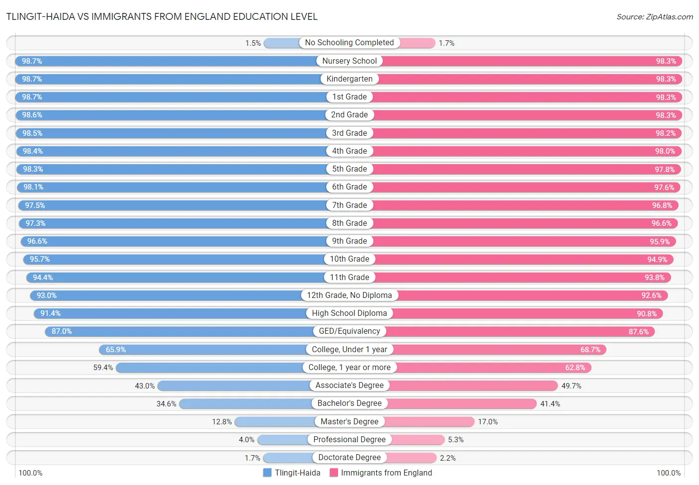 Tlingit-Haida vs Immigrants from England Education Level