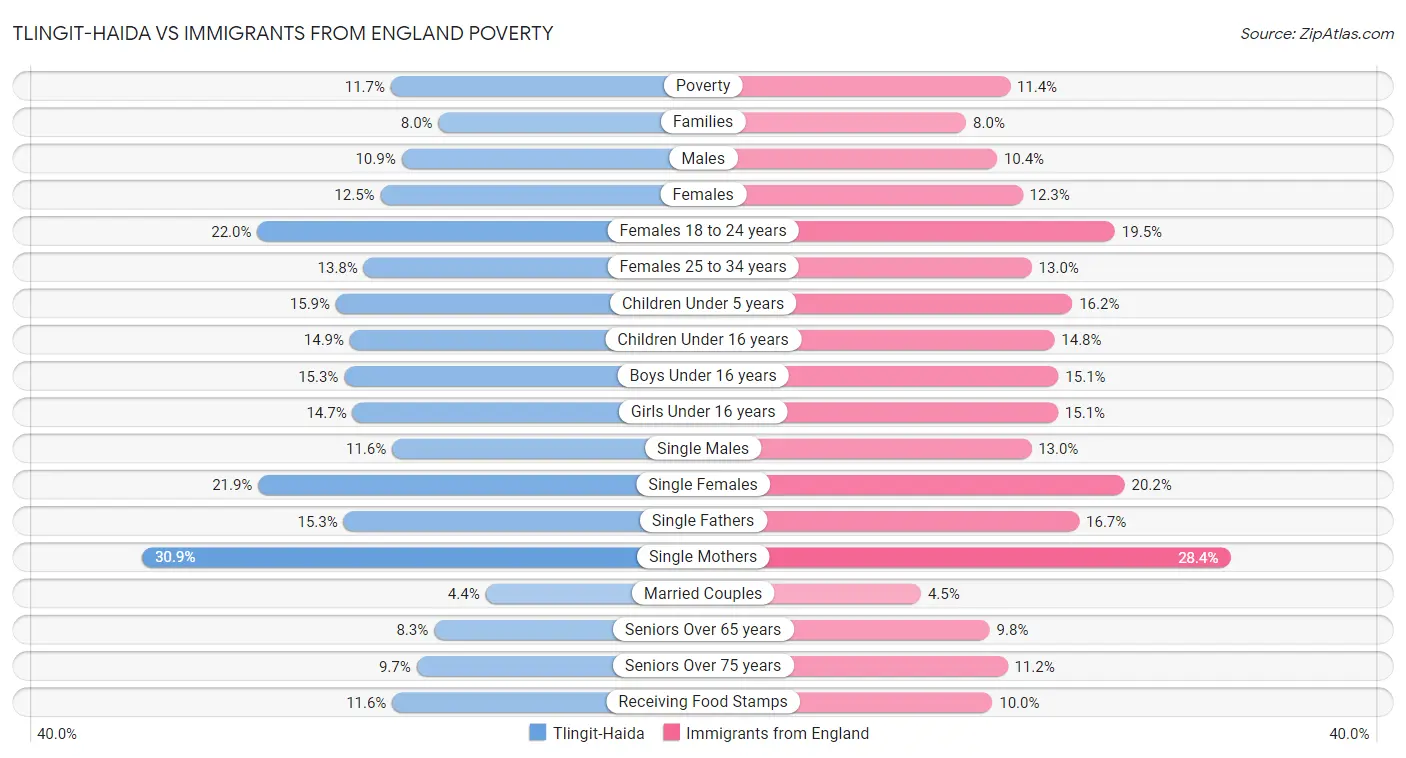 Tlingit-Haida vs Immigrants from England Poverty