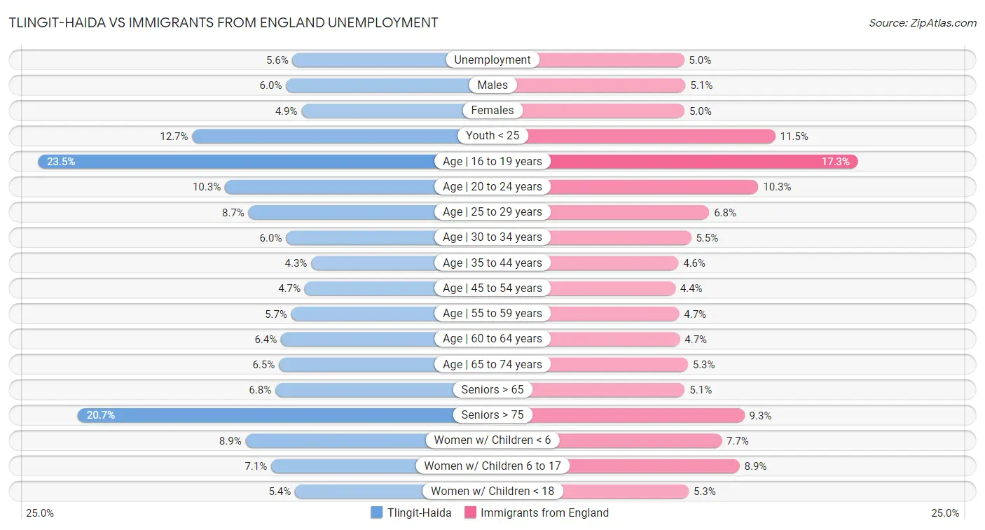 Tlingit-Haida vs Immigrants from England Unemployment