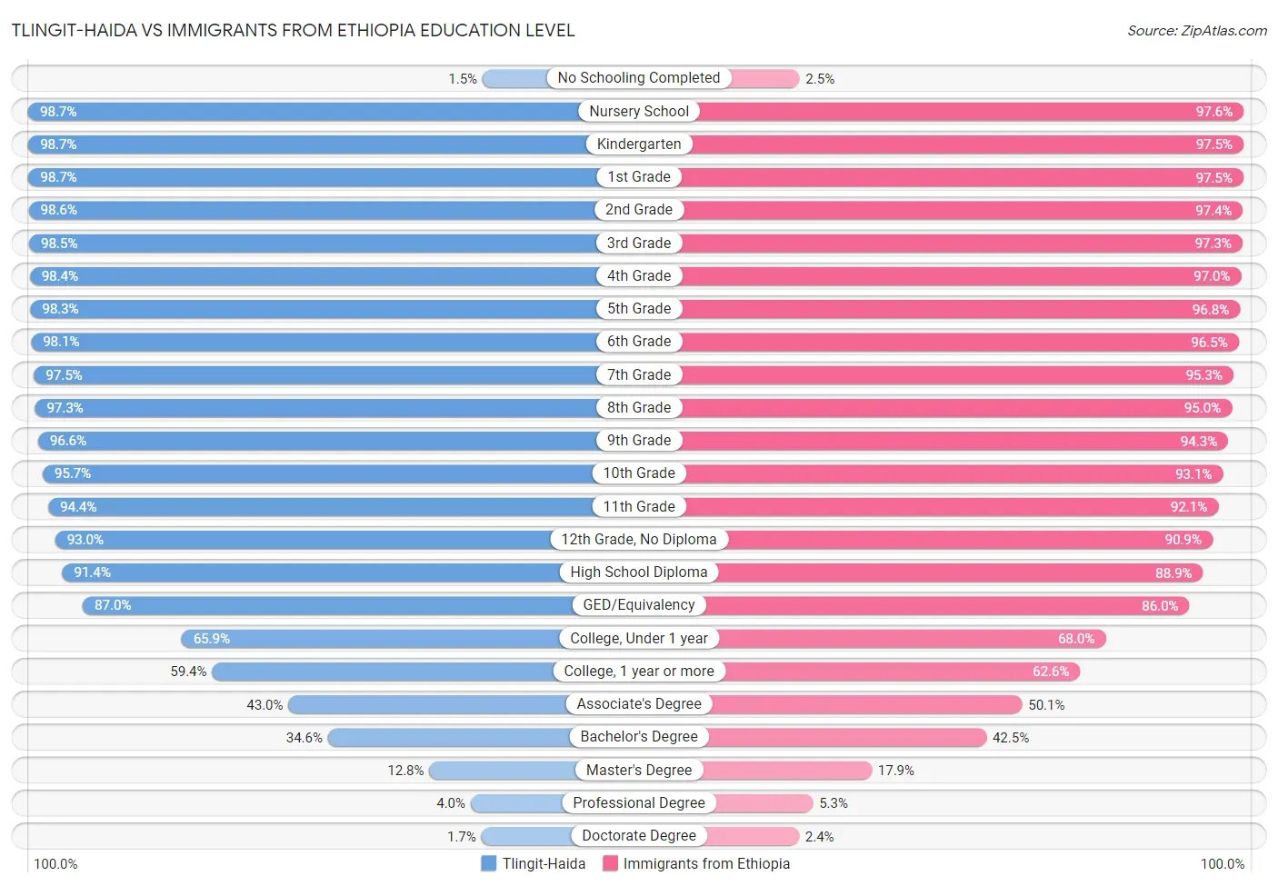 Tlingit-Haida vs Immigrants from Ethiopia Education Level