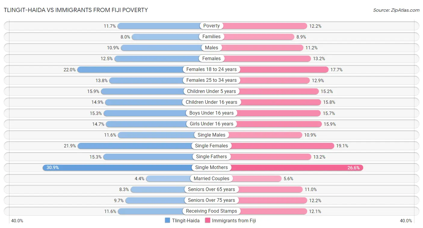 Tlingit-Haida vs Immigrants from Fiji Poverty