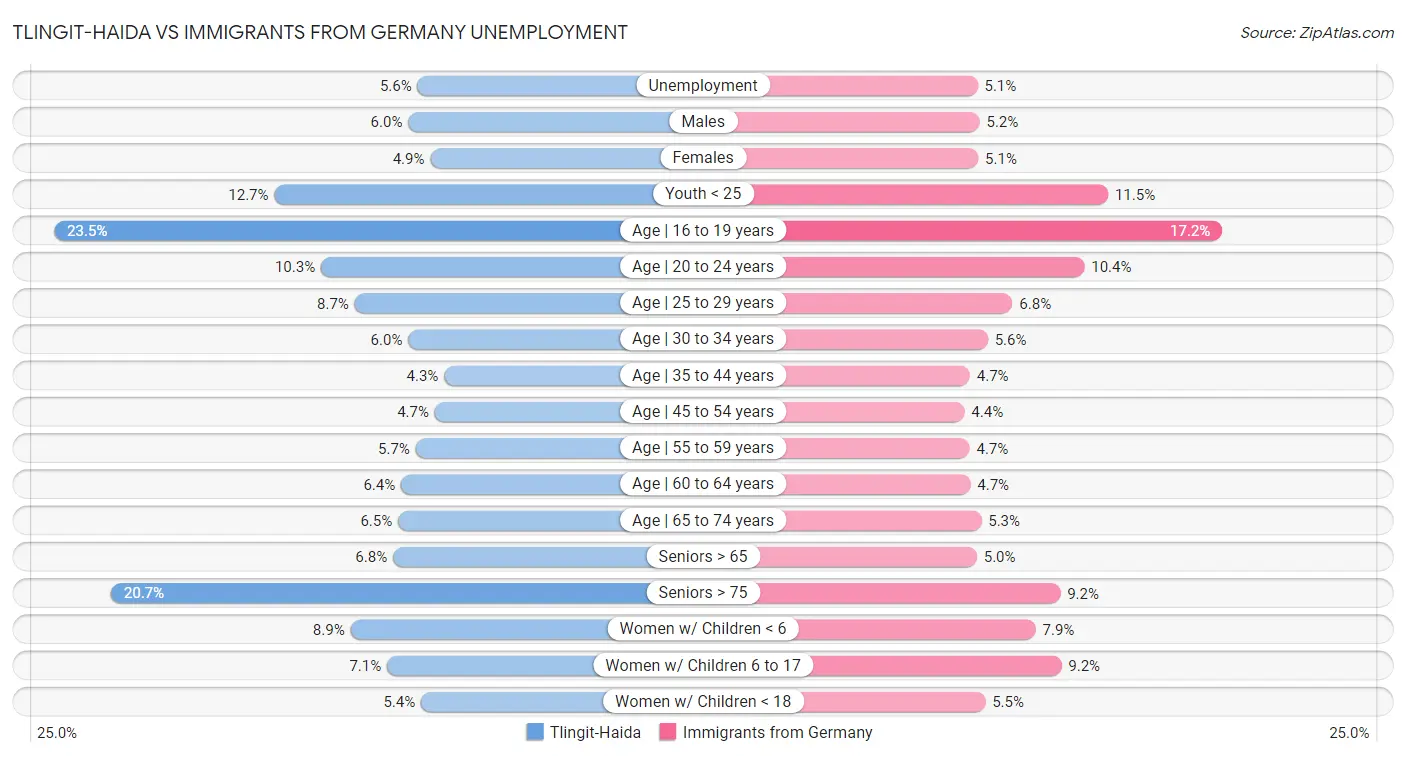 Tlingit-Haida vs Immigrants from Germany Unemployment