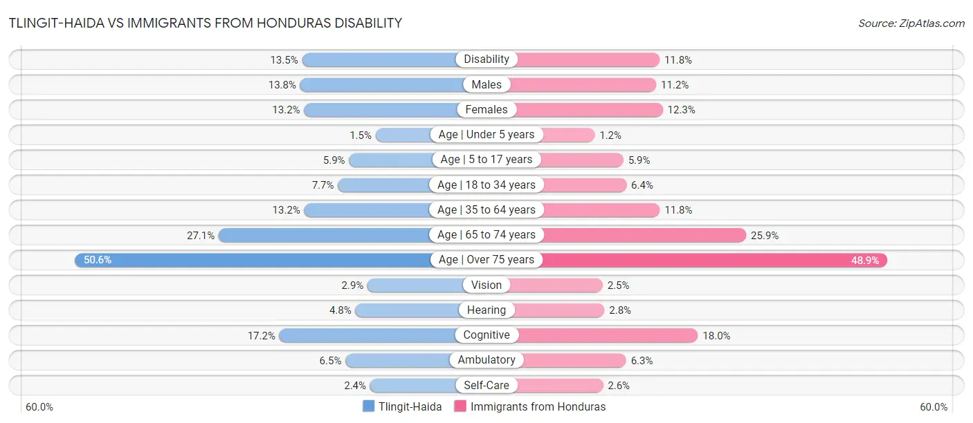 Tlingit-Haida vs Immigrants from Honduras Disability