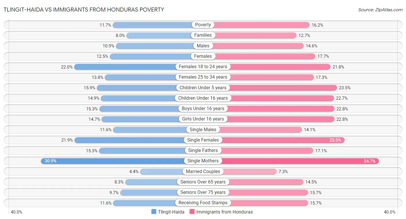 Tlingit-Haida vs Immigrants from Honduras Poverty