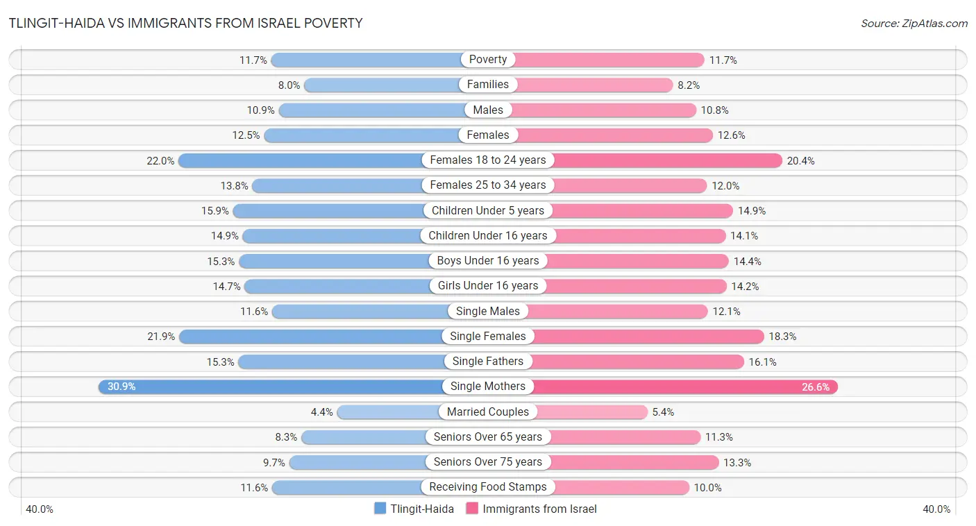 Tlingit-Haida vs Immigrants from Israel Poverty