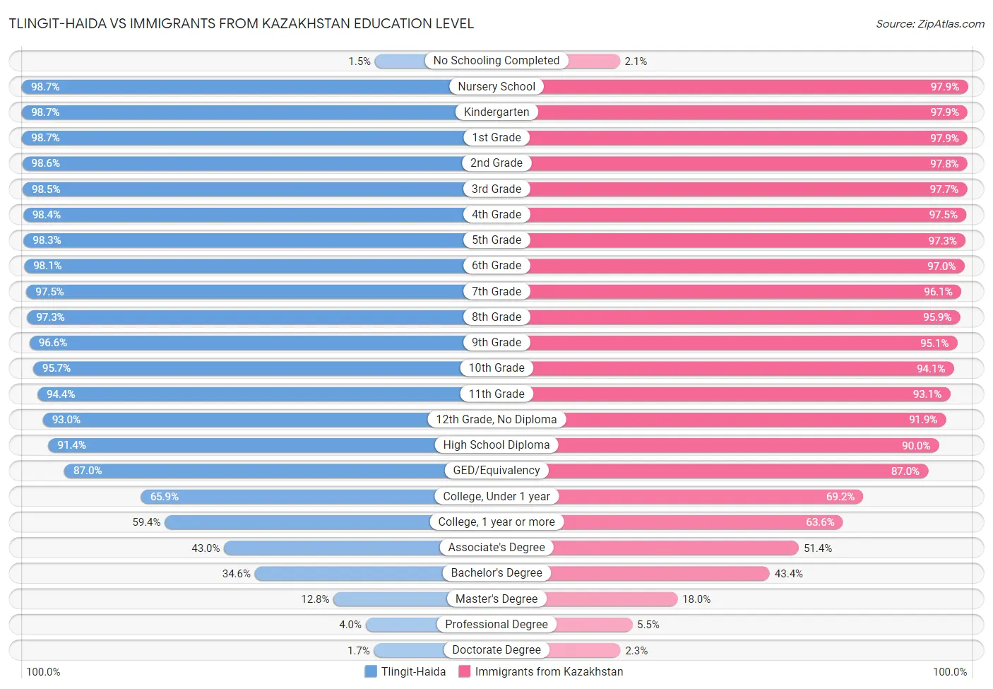 Tlingit-Haida vs Immigrants from Kazakhstan Education Level